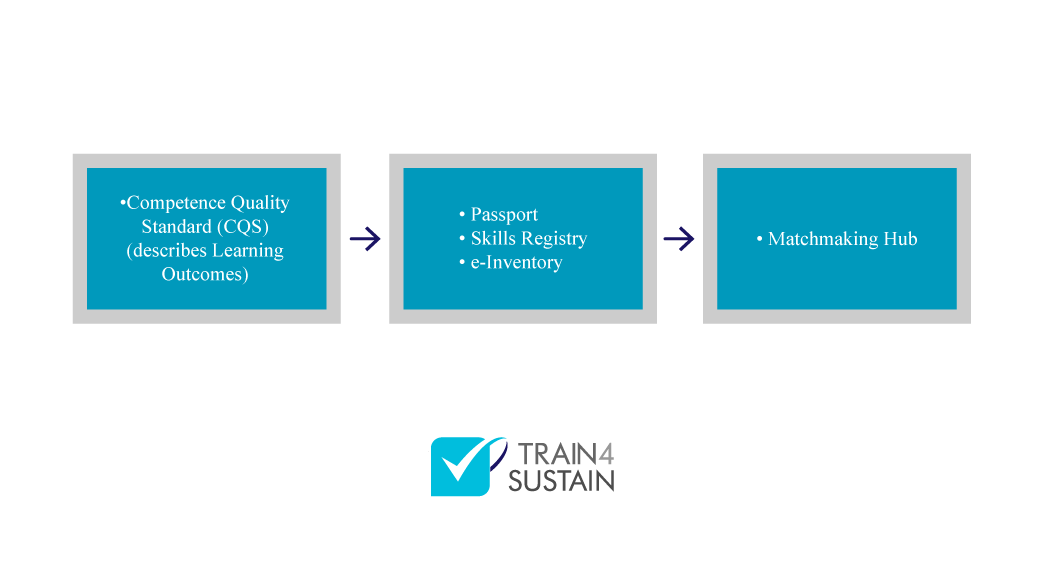 Train4Sustain Competence Quality Standard